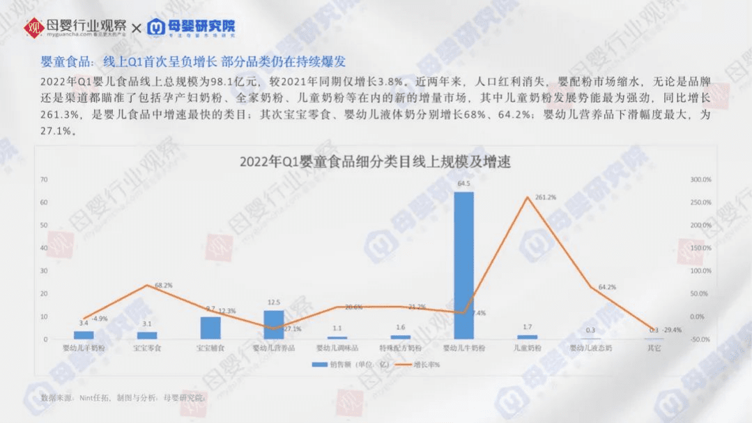 母婴研究院：2022年Q1母婴细分类目线上报告.pdf 第3页