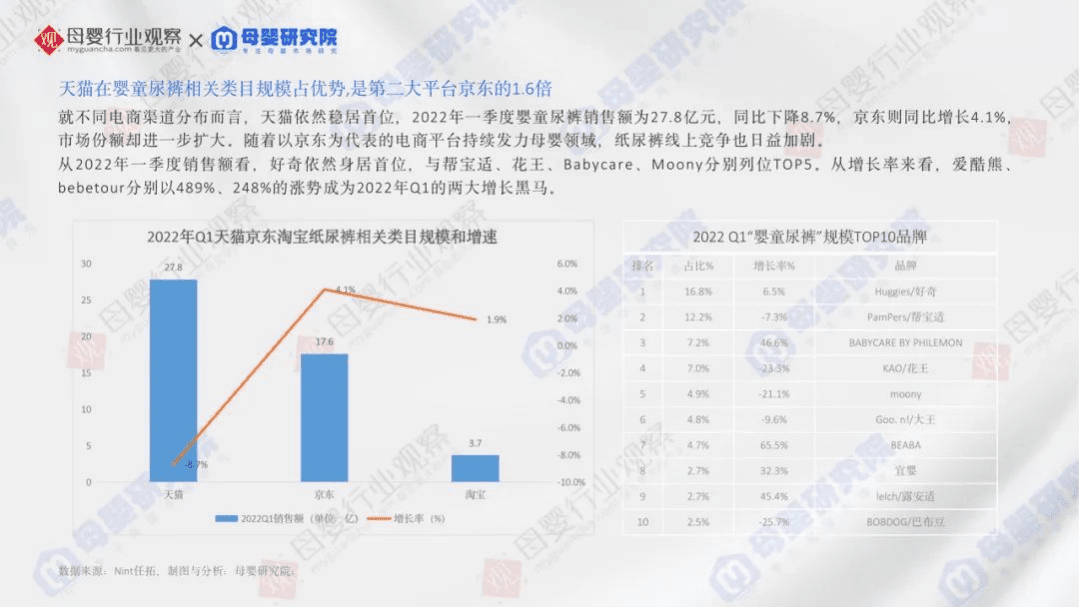 母婴研究院：2022年Q1母婴细分类目线上报告.pdf 第6页