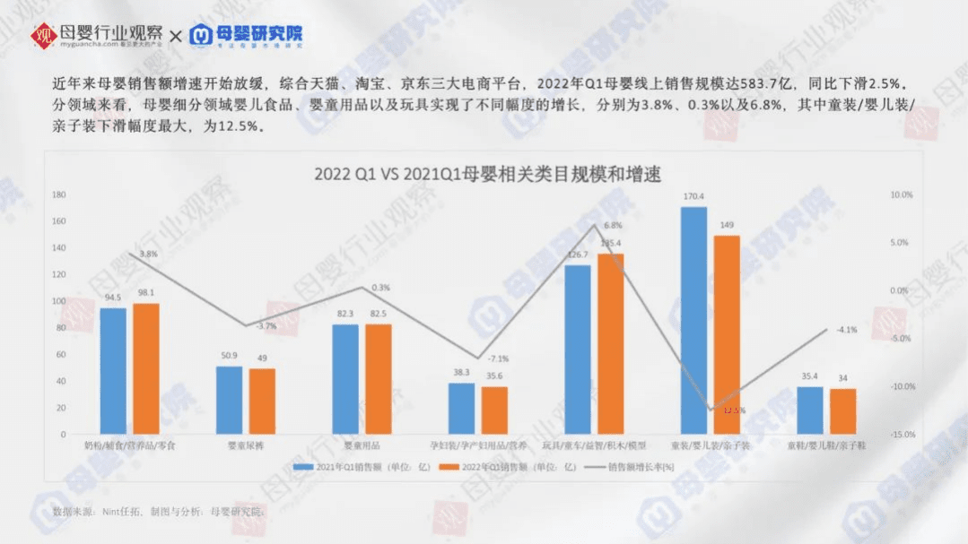 母婴研究院：2022年Q1母婴细分类目线上报告.pdf 第2页