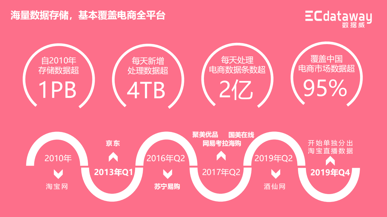 数据威：2020年618电商大促洞察分析报告&mdash;母婴亲子专场.pdf 第4页