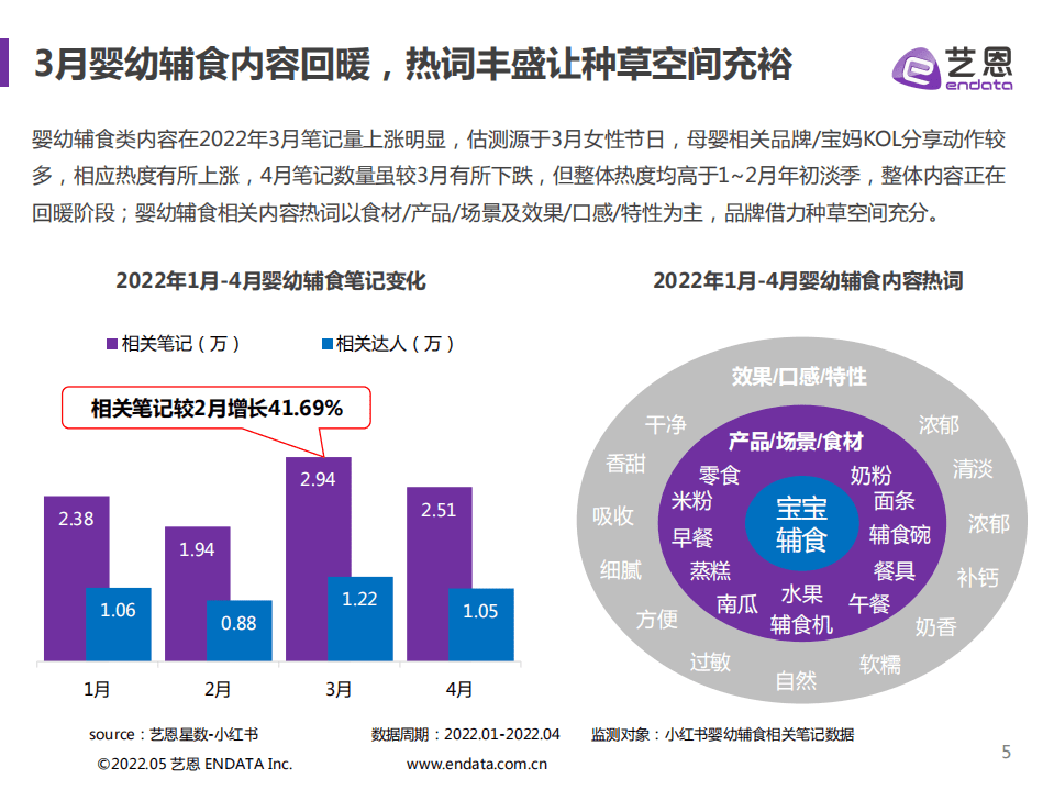 艺恩：2022年婴幼辅食品牌营销分析报告.pdf 第5页