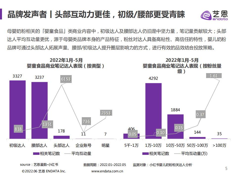 艺恩：破译流量密码-婴儿奶粉爆款内容红薯攻略（2022）.pdf 第5页