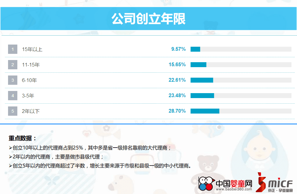 中国婴童网：2017中国孕婴童渠道发展状况重点数据调研报告.pdf 第4页