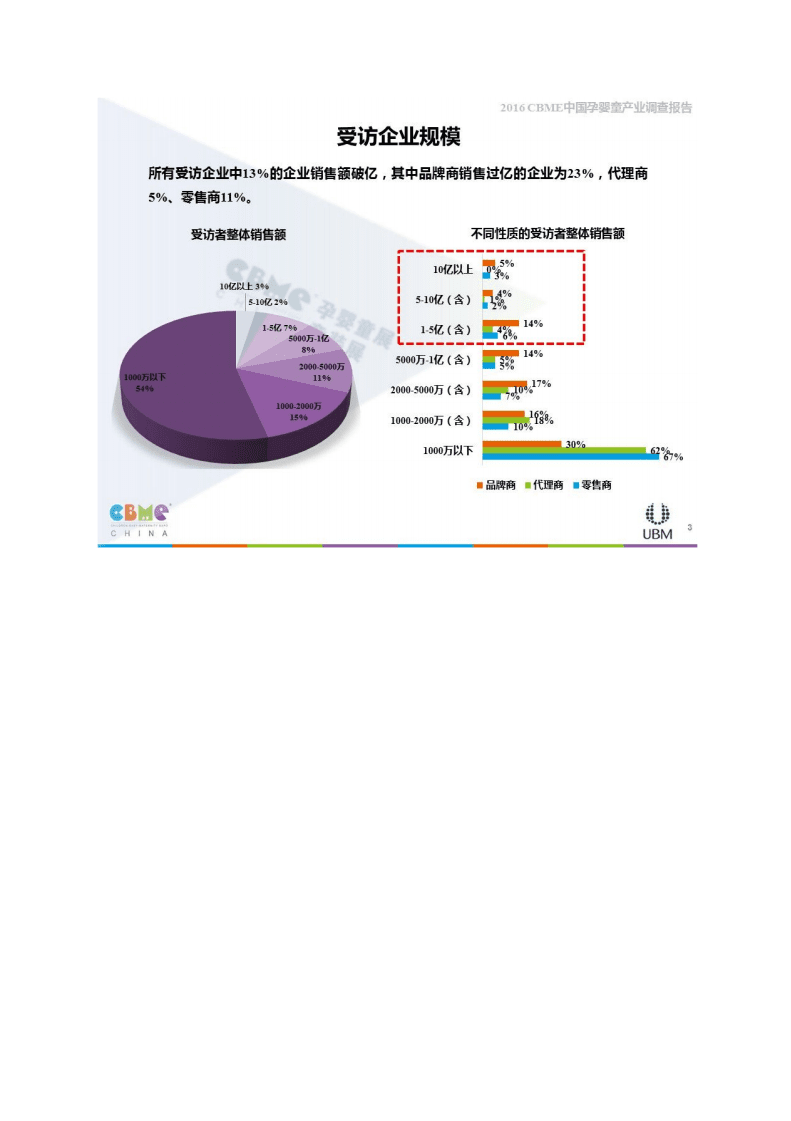 CBME：2016CBME中国孕婴童产业调查报告.pdf 第3页