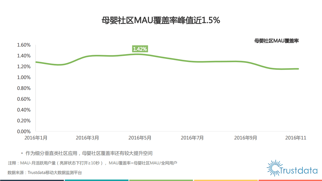 Trustdata：2016年母婴社区应用研究报告.pdf 第5页