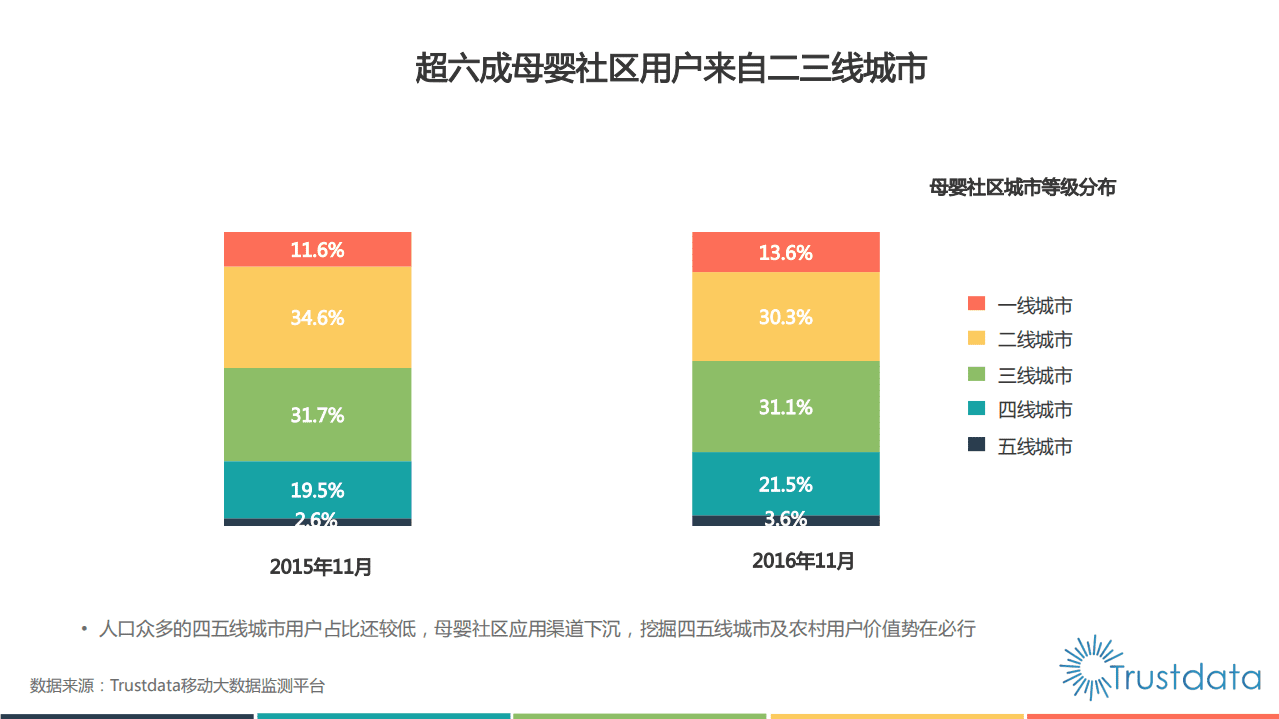 Trustdata：2016年母婴社区应用研究报告.pdf 第6页