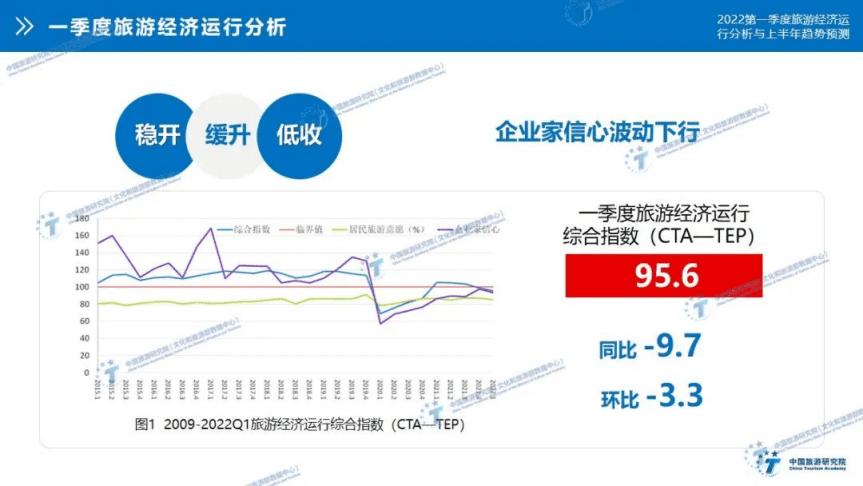中国旅游研究院：2022年第一季度旅游经济数据报告.pdf 第4页