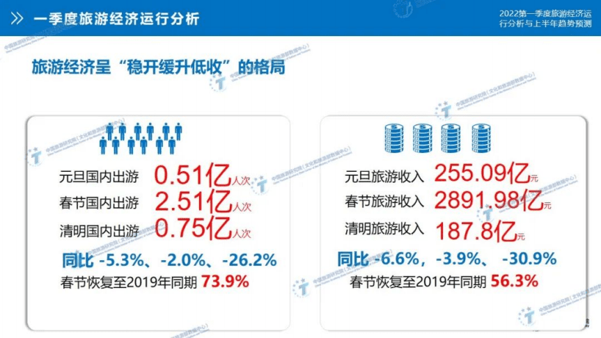 中国旅游研究院：2022年第一季度旅游经济数据报告.pdf 第3页