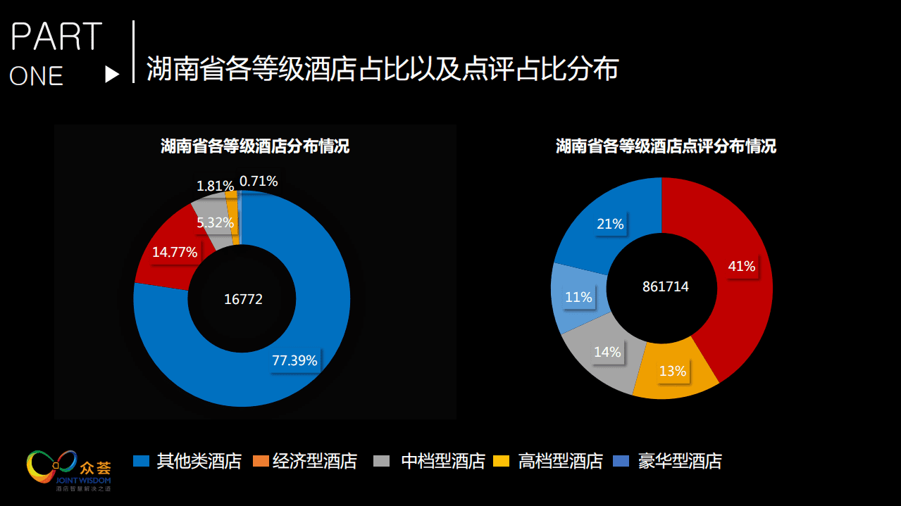 众荟：2018湖南省旅游饭店市场宾客网络口碑报告.pdf 第5页