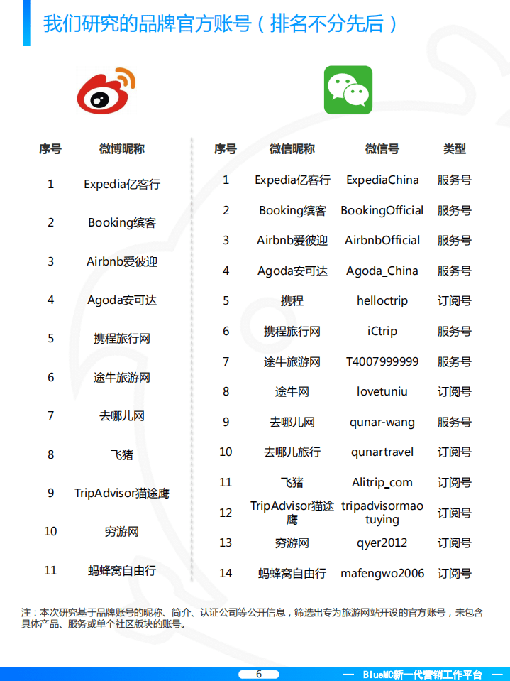 BlueMC：2017在线旅游品牌双微营销年度盘点.pdf 第6页