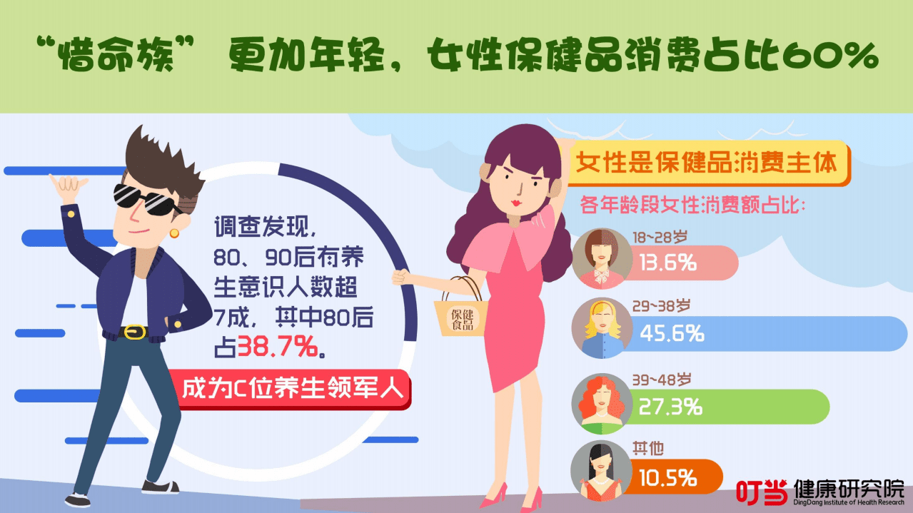 叮当健康研究院：时代C位人群健康养生数据报告—80、90后健康养生消费洞察报告.pdf 第6页
