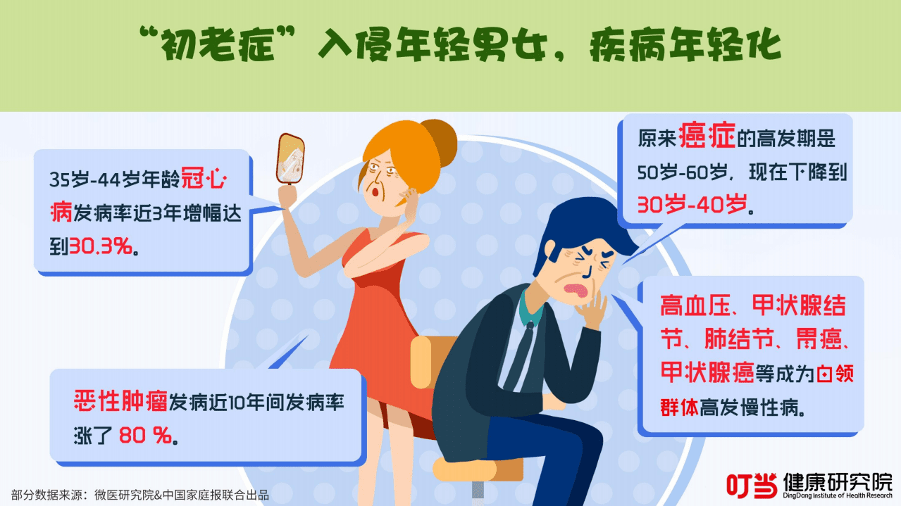 叮当健康研究院：时代C位人群健康养生数据报告—80、90后健康养生消费洞察报告.pdf 第5页