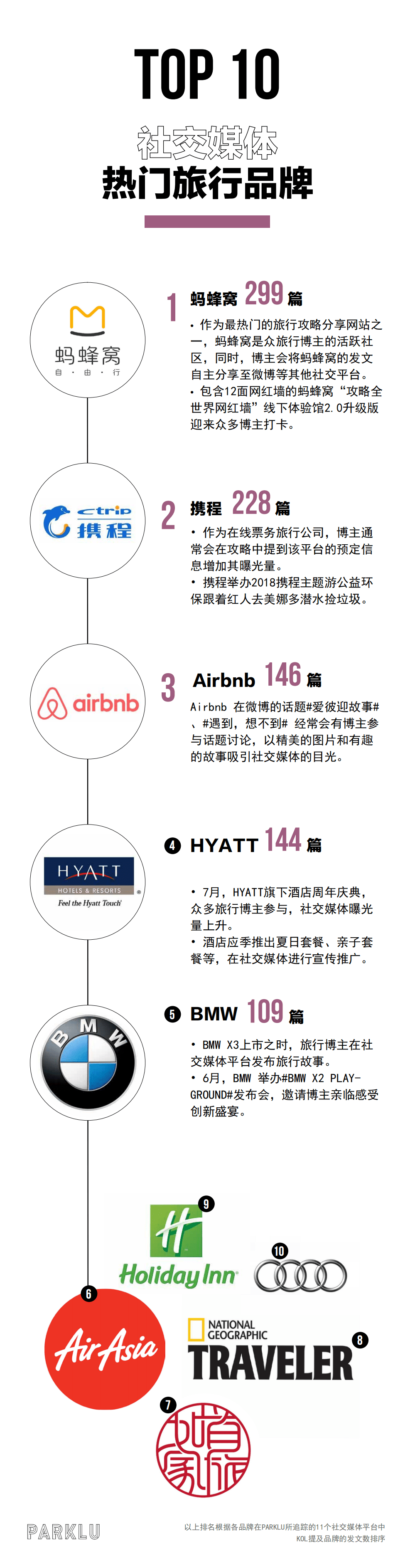 parklu：2018旅游行业KOL营销榜单.pdf 第5页