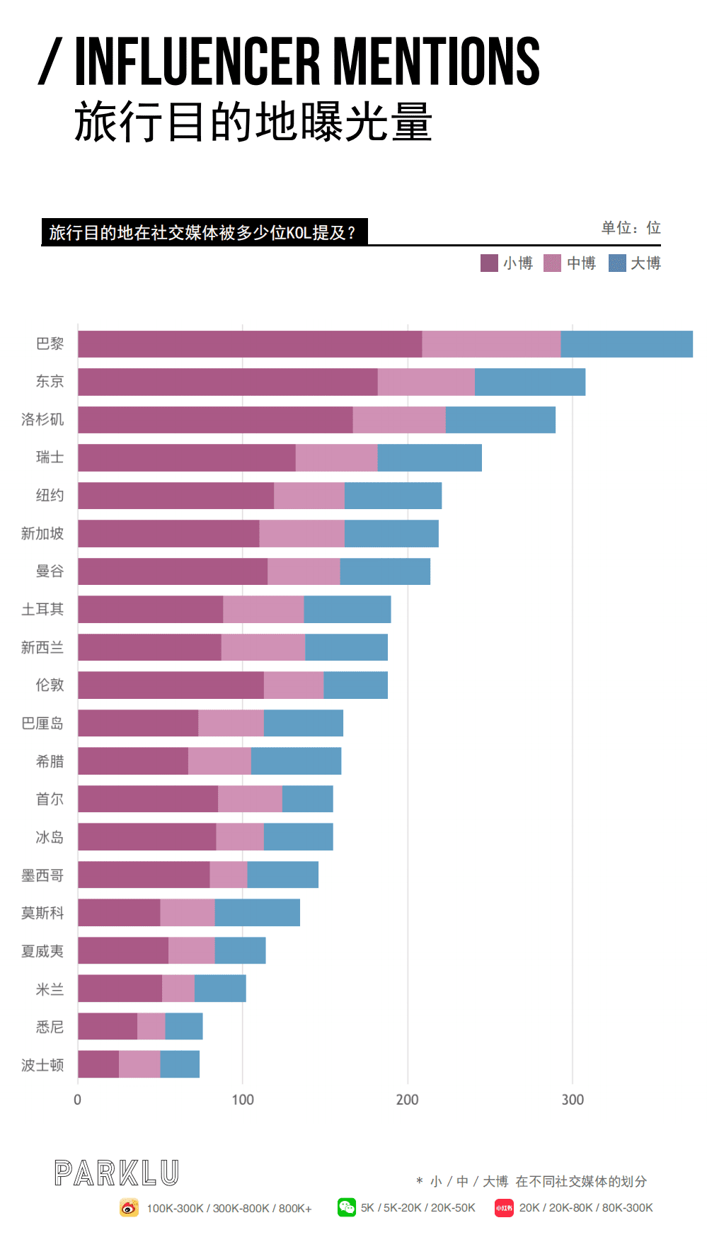 parklu：2018旅游行业KOL营销榜单.pdf 第6页