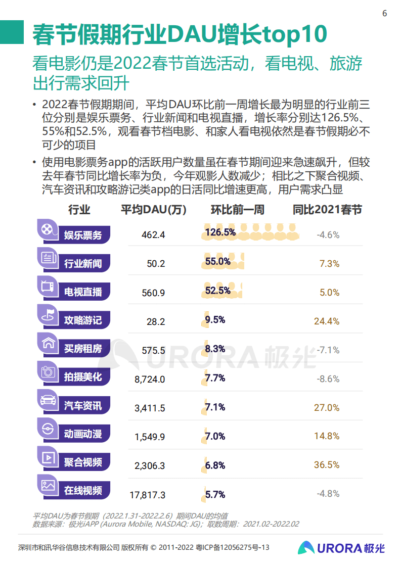 极光：2022春节假期热门消费趋势洞察.pdf 第6页