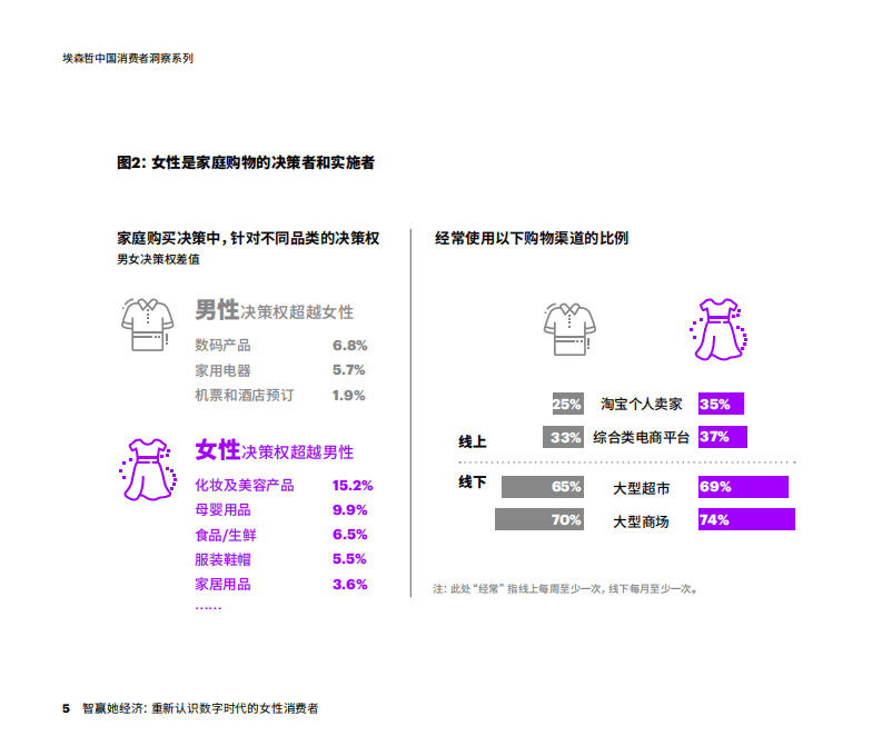 埃森哲：智赢她经济：重新认识数字时代的女性消费者.pdf 第5页