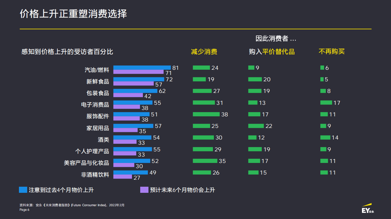 安永：2022年未来消费者指数报告.pdf 第6页