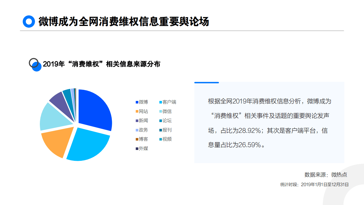 黑猫投诉&微博：2019消费者权益保护白皮书：消费维权大数据盘点.pdf 第4页