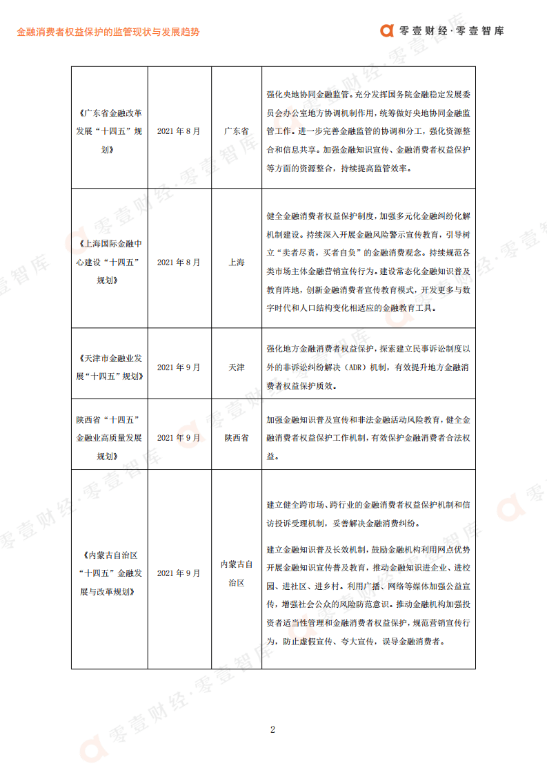 零壹智库：金融消费者权益保护的监管现状与发展趋势.pdf 第4页