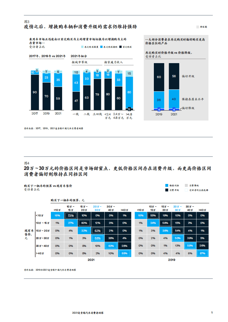 麦肯锡：2021汽车消费者洞察报告.pdf 第6页