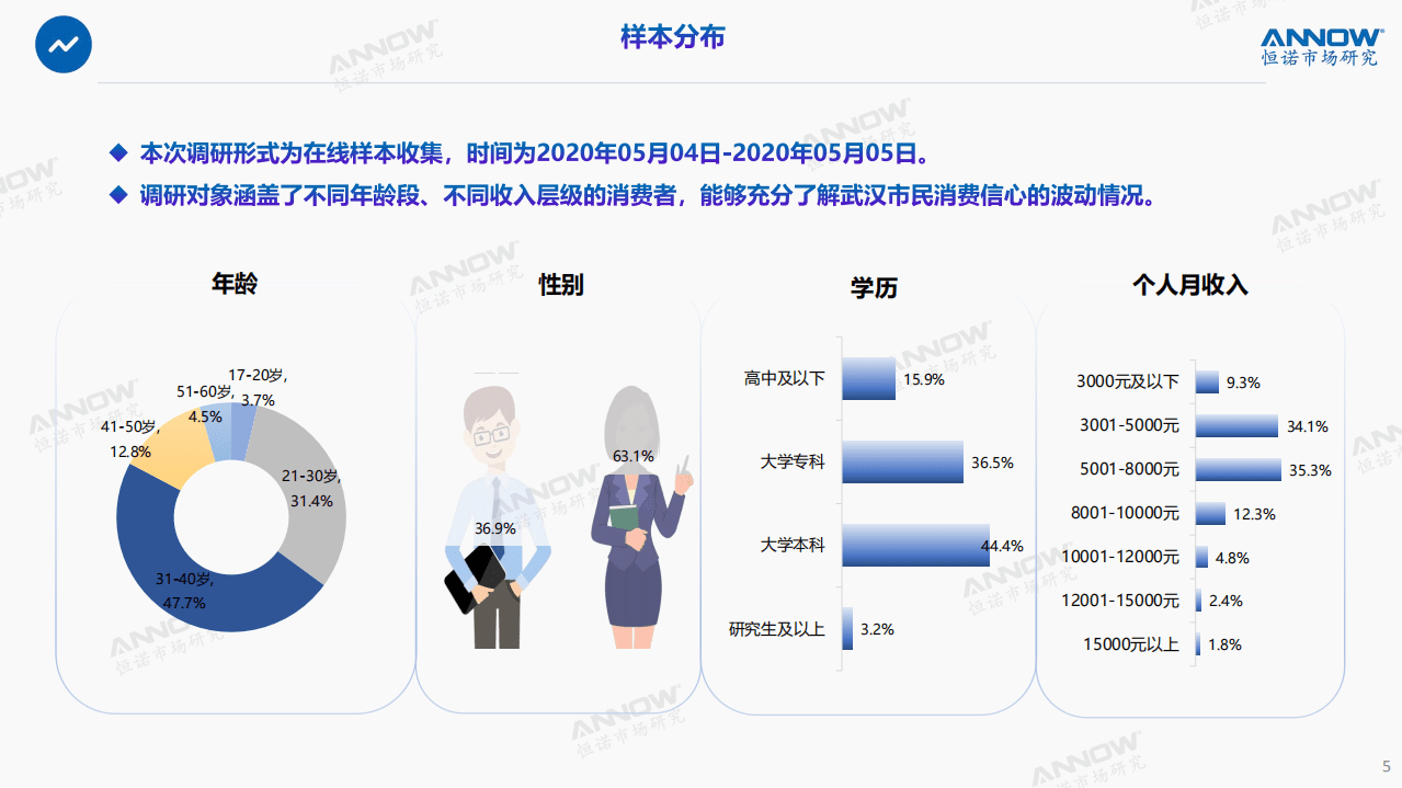 武汉恒诺：2020武汉消费者信心调查报告.pdf 第5页