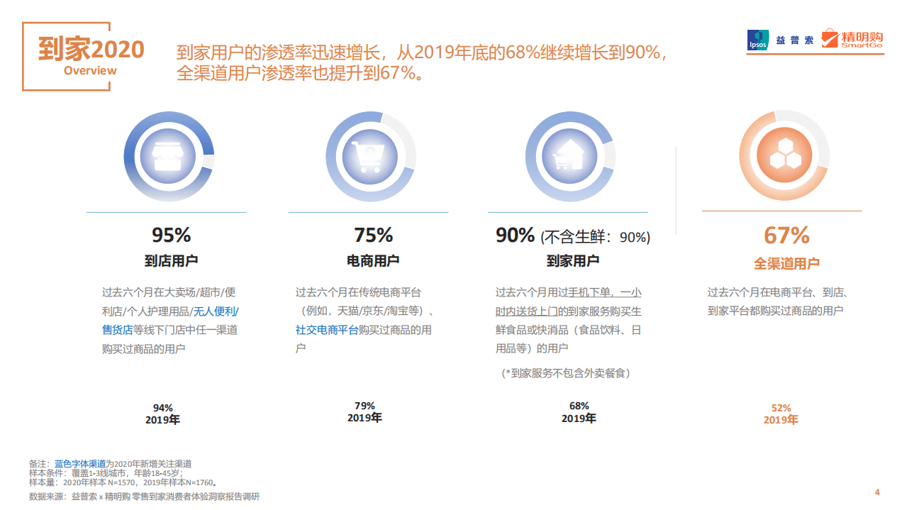 益普索：零售到家消费者体验洞察报告.pdf 第4页