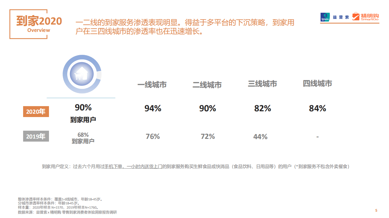 益普索：零售到家消费者体验洞察报告.pdf 第5页