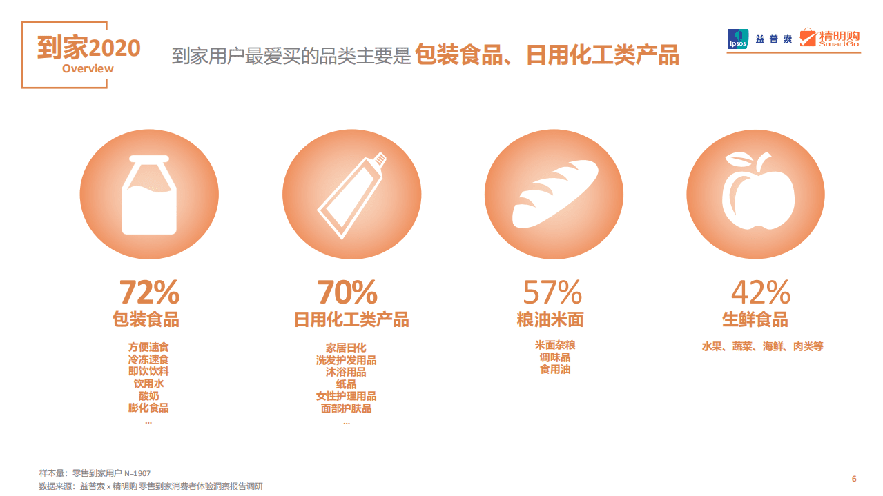 益普索：零售到家消费者体验洞察报告.pdf 第6页