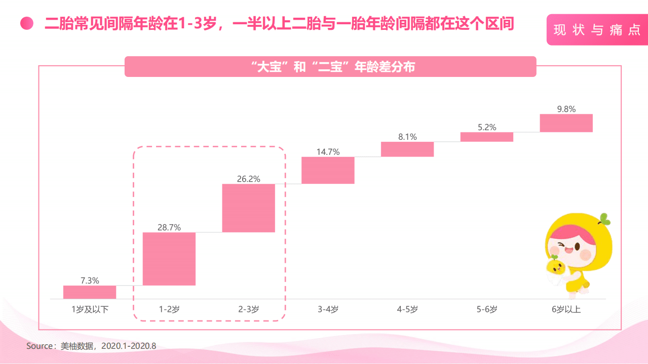 美柚：二胎妈妈人群行为及消费洞察趋势报告.pdf 第6页