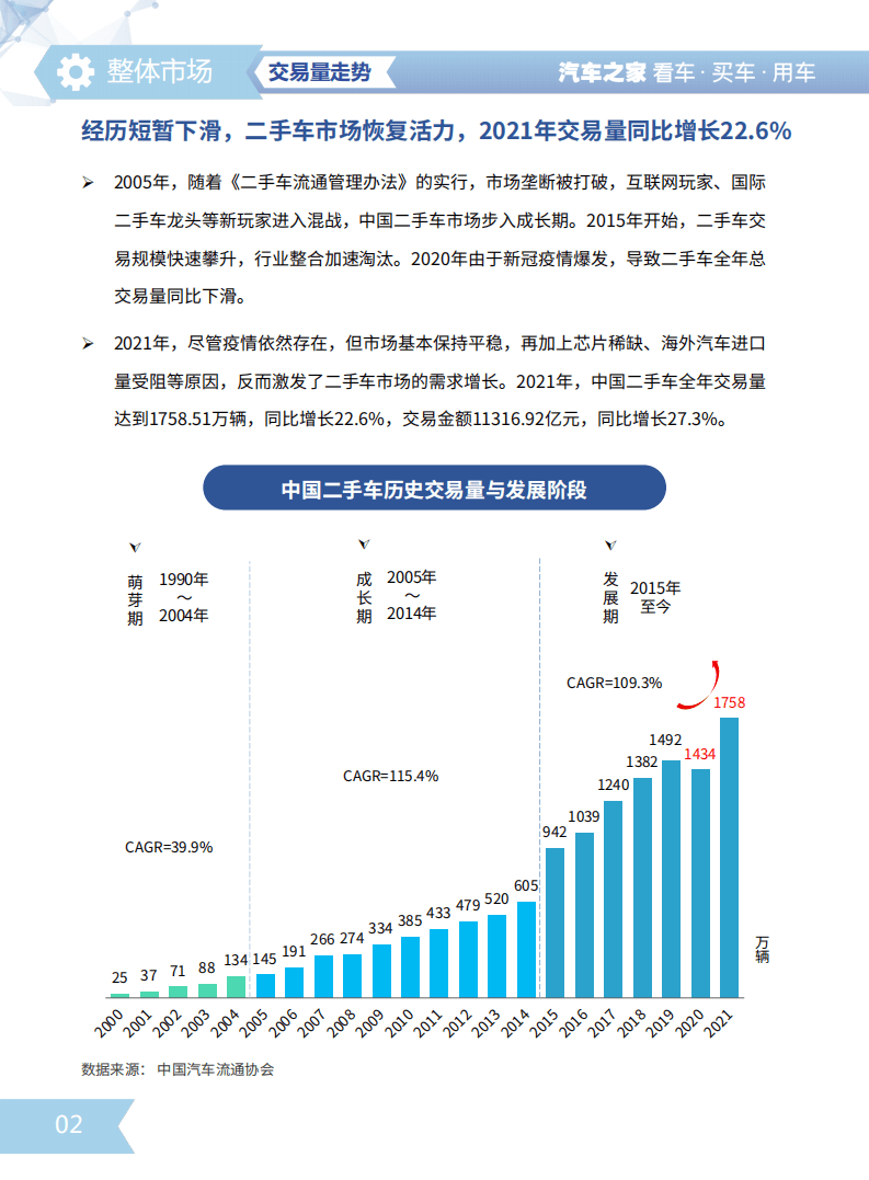 汽车之家研究院：2021二手车市场消费需求洞察报告.pdf 第5页