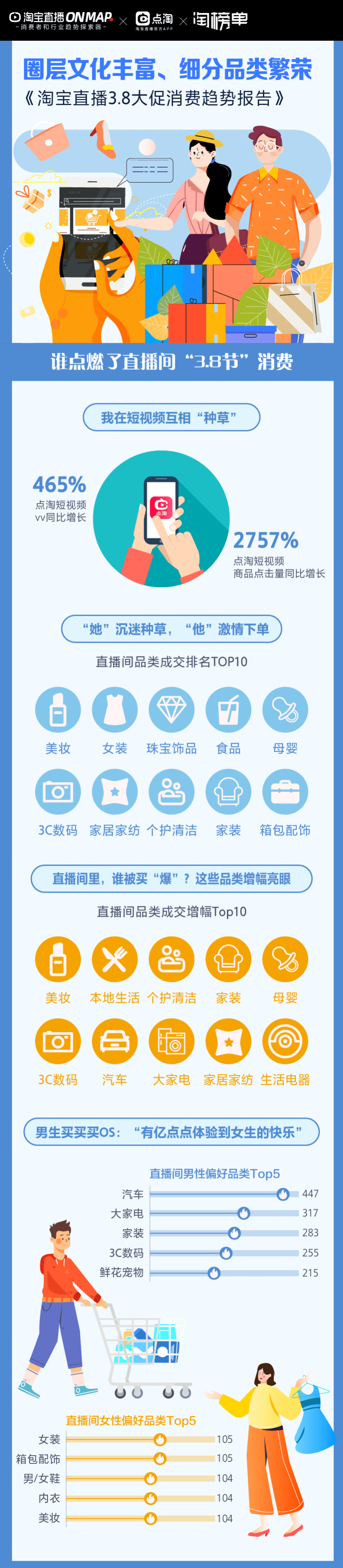 淘宝直播：淘宝直播3.8大促消费趋势报告.pdf 第1页