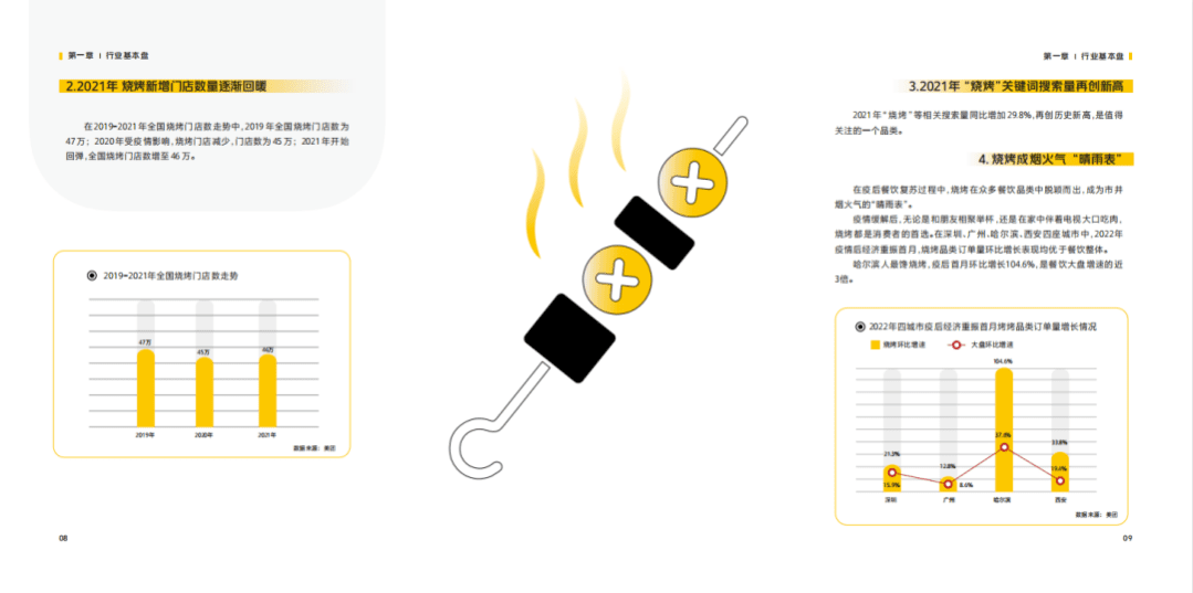 中国饭店协会：2022中国烧烤行业消费发展报告.pdf 第6页