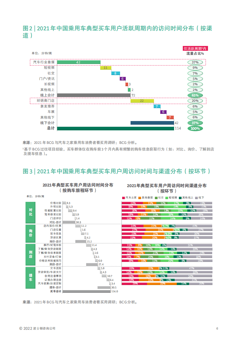 BCG：把脉中国乘用车消费全旅程，让线上营销更高效.pdf 第6页