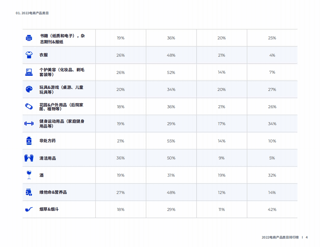Jungle Scout：2022年电商类目排行榜及消费趋势观察.pdf 第4页