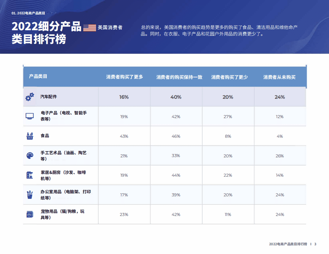 Jungle Scout：2022年电商类目排行榜及消费趋势观察.pdf 第3页
