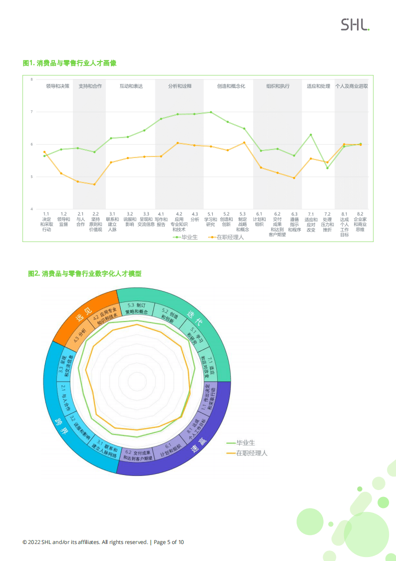 SHL：2021-2022 SHL中国人才报告行业专题研究报告：消费品和零售行业.pdf 第5页