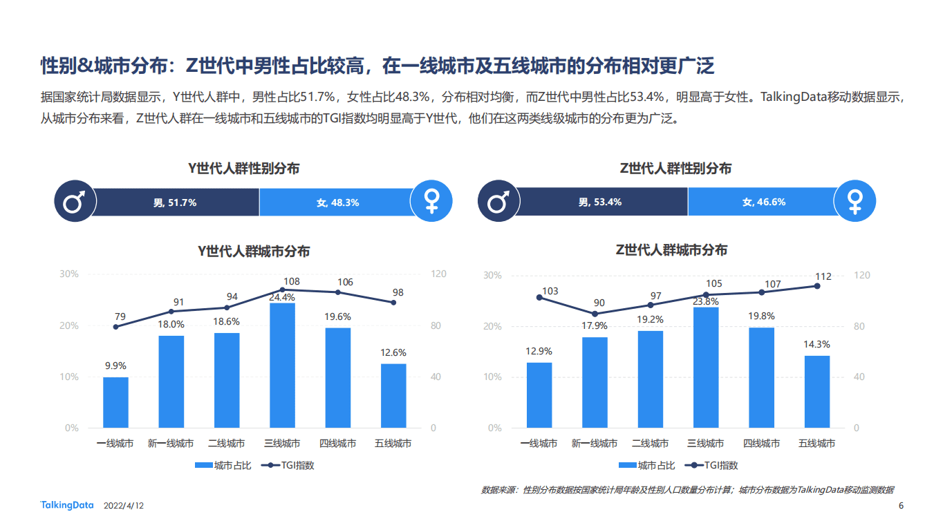 TalkingData：深度“解码”YZ世代洞察消费新趋势——2021新消费人群报告.pdf 第6页