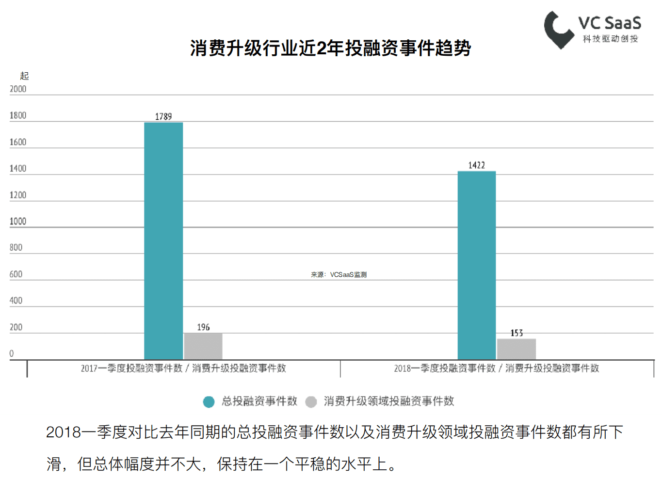 VC SaaS：2018最新消费升级领域投融资数据报告.pdf 第6页
