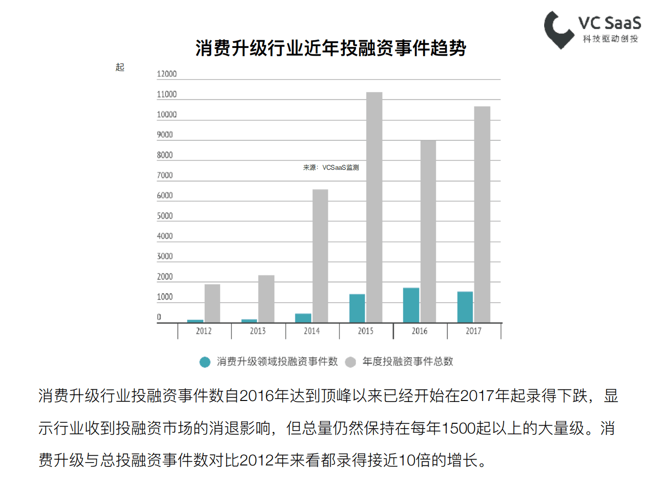 VC SaaS：2018最新消费升级领域投融资数据报告.pdf 第4页