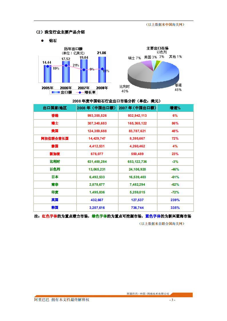 阿里巴巴：2009年珠宝行业分析报告.pdf 第5页