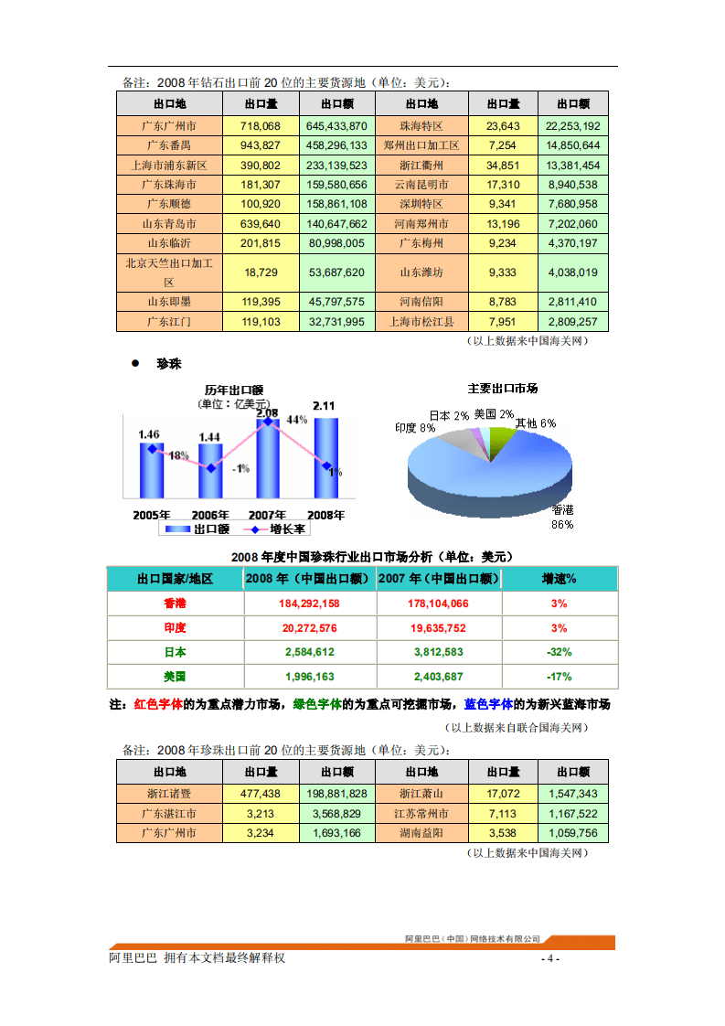阿里巴巴：2009年珠宝行业分析报告.pdf 第6页