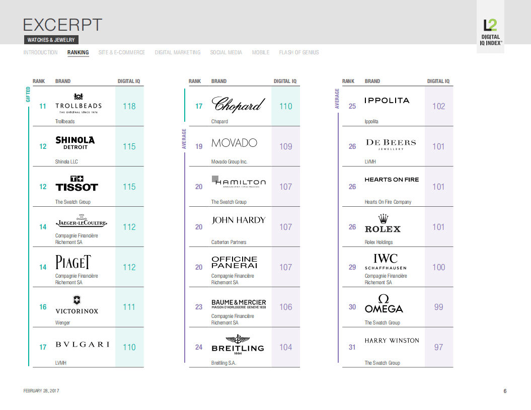 L2 Digital IQ Index：2017手表和珠宝行业（英文版）.pdf 第6页