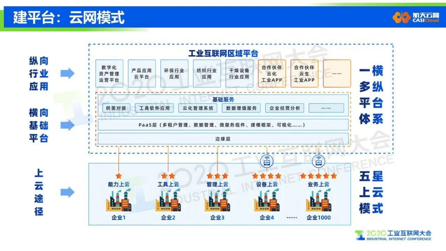 22.纪丰伟：边缘计算 精准赋能——工业互联网平台加速企业数字化转型.pdf 第4页