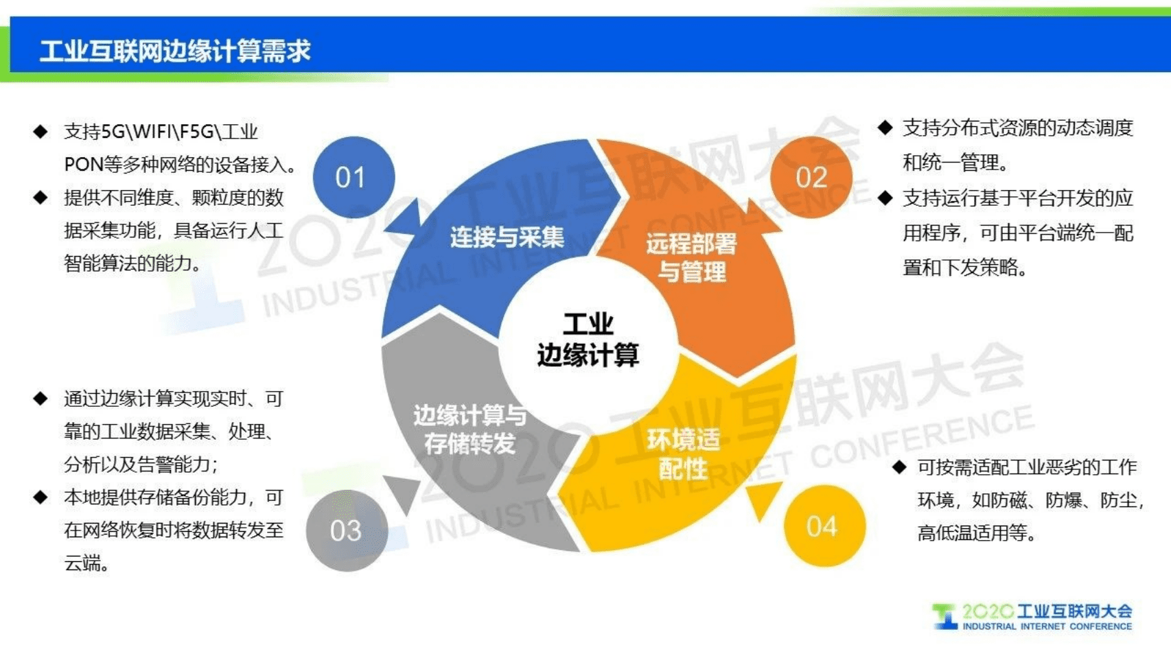 78.丁鹏：翼构云网 慧聚未来——中国电信工业互联网边缘计算探索与实践.pdf 第5页