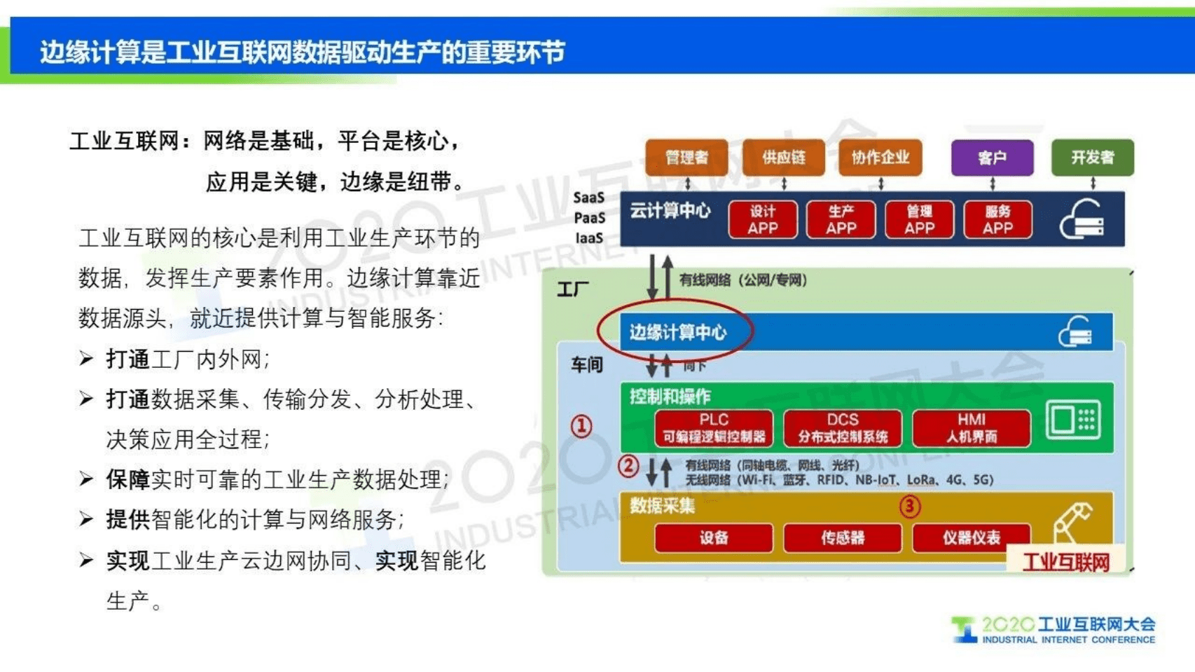 78.丁鹏：翼构云网 慧聚未来——中国电信工业互联网边缘计算探索与实践.pdf 第4页
