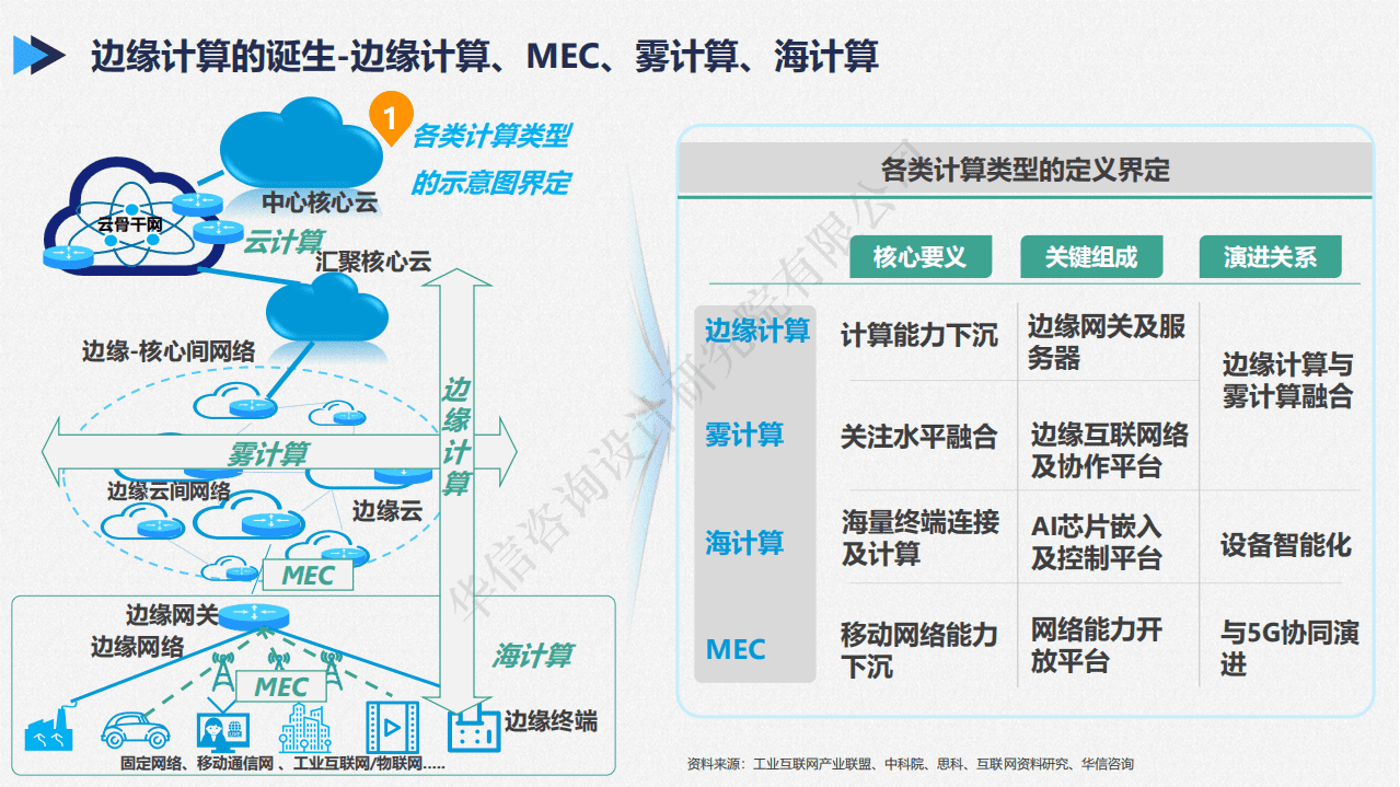 华信咨询：2020边缘计算产业前沿研究报告.pdf 第4页