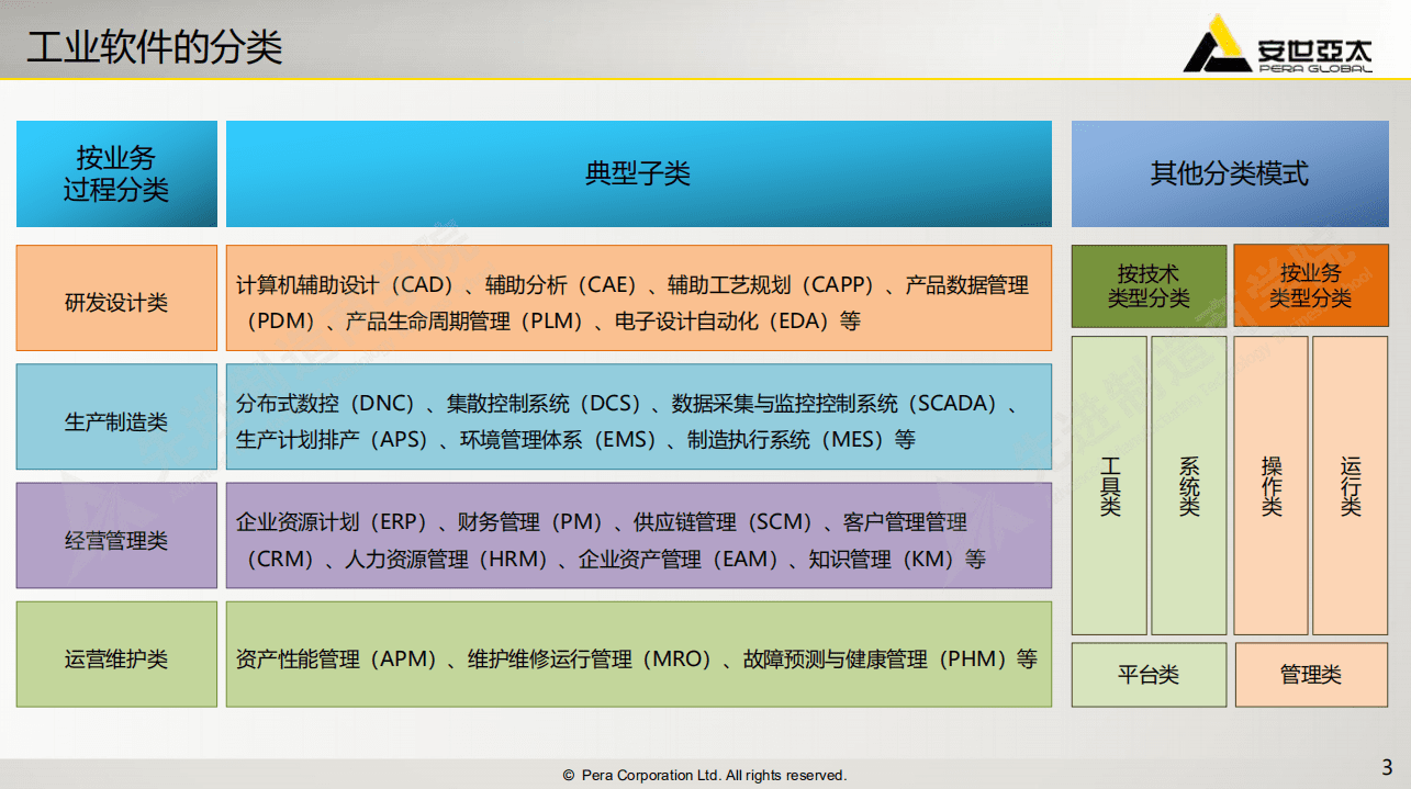 安世亚太：工业软件上云，降低数字化转型门槛（2020）.pdf 第3页