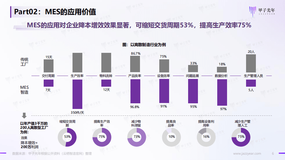 甲子光年：2022工业软件系列微报告-MES行业市场简析.pdf 第6页