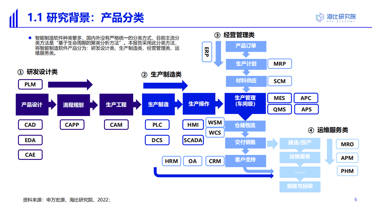海比研究院：2022中国智能制造软件市场研究及选型评估报告.pdf 第6页