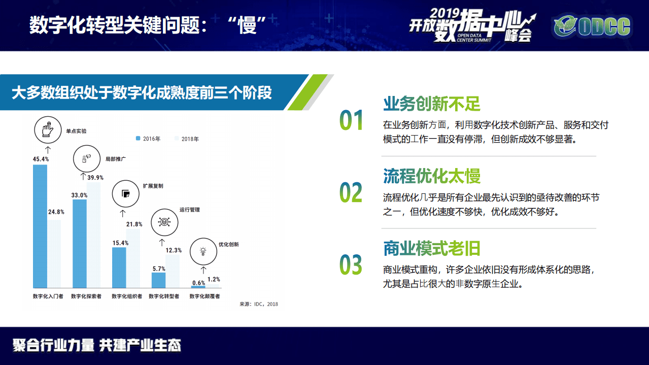 ODCC：2019峰会-软件定义加速数字化转型之路.pdf 第3页